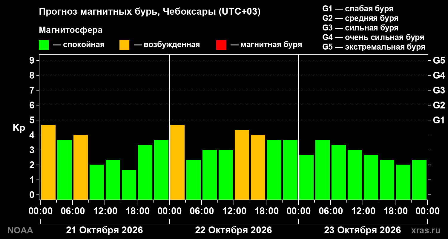Прогноз геомагнитного индекса Kp на трое суток