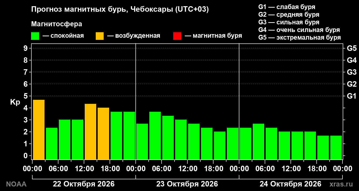 Прогноз геомагнитного индекса Kp на трое суток