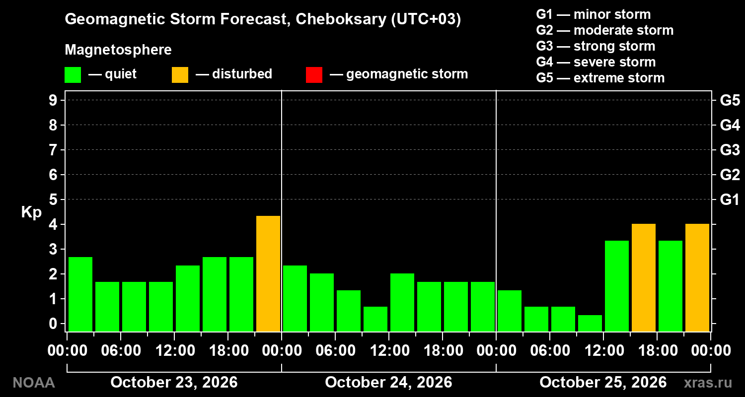 Geomagnetic index Kp forecast for three days