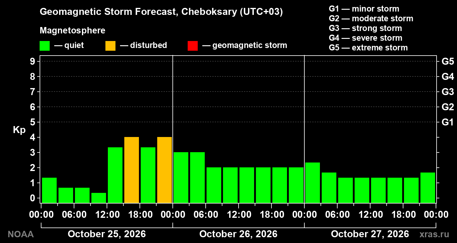 Geomagnetic index Kp forecast for three days