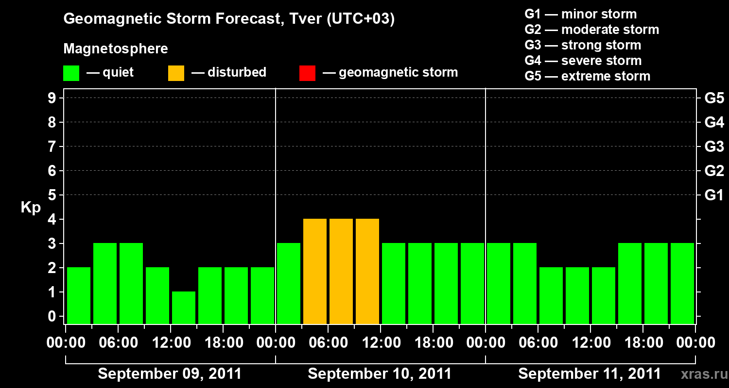 Forecast of the geomagnetic index Kp