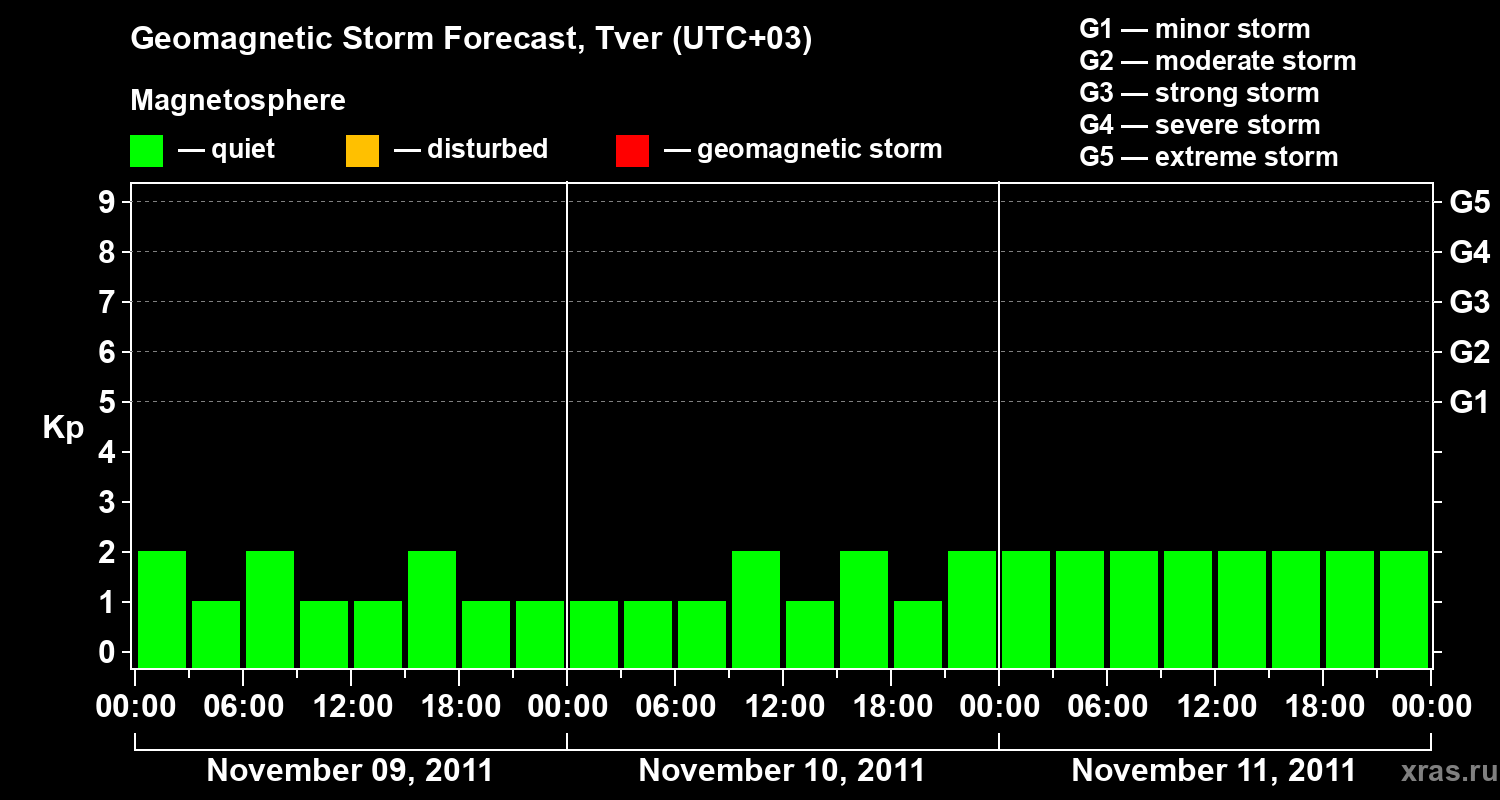 Forecast of the geomagnetic index Kp