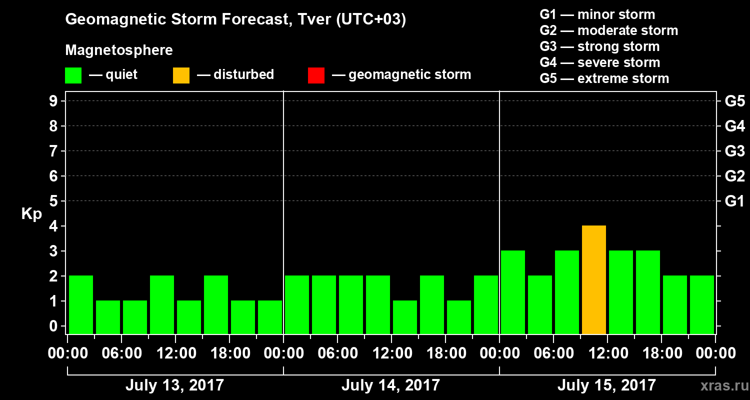 Forecast of the geomagnetic index Kp