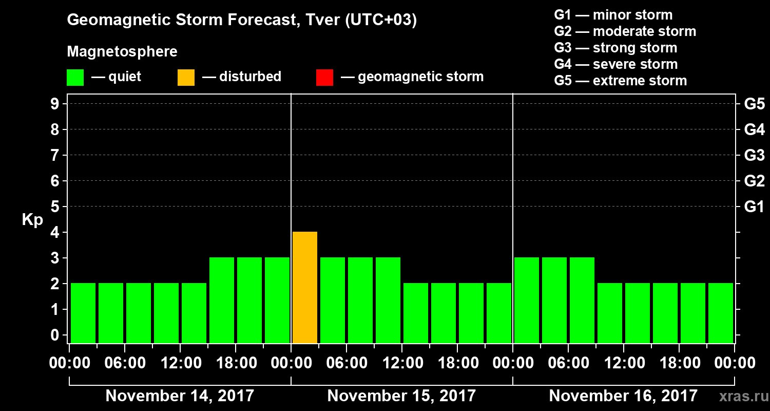 Forecast of the geomagnetic index Kp