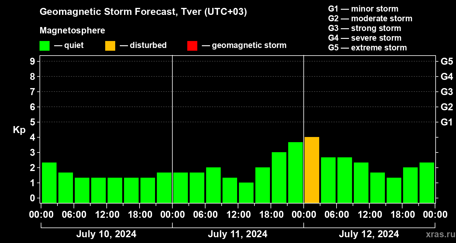 Forecast of the geomagnetic index Kp