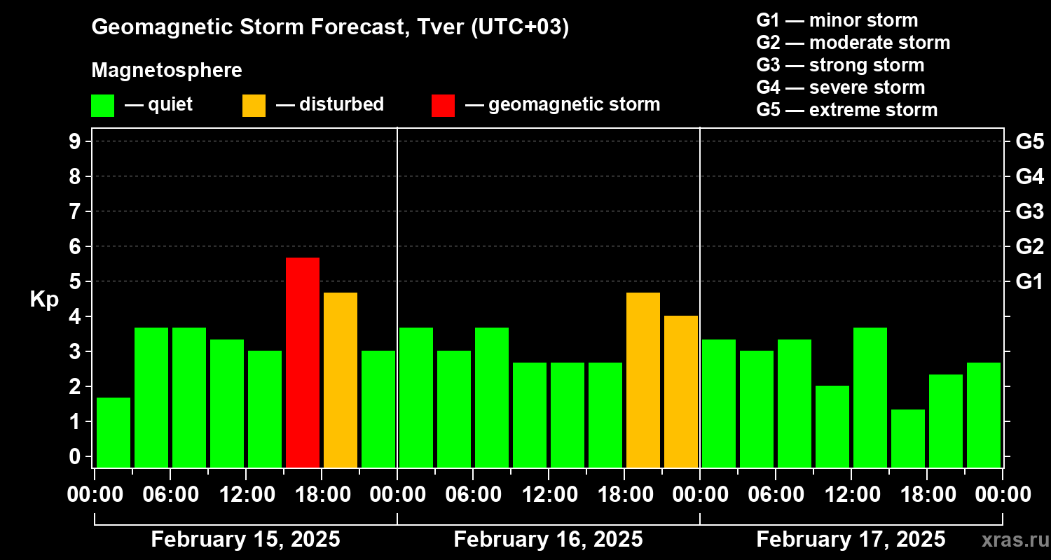 Forecast of the geomagnetic index Kp