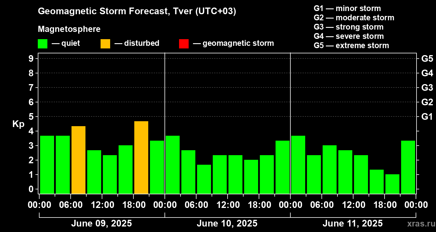 Forecast of the geomagnetic index Kp