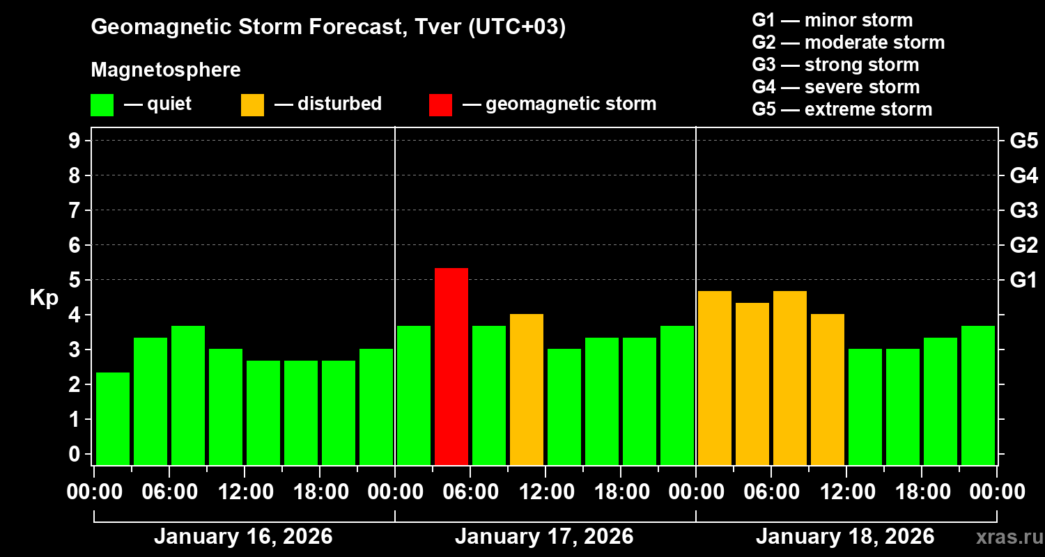 Forecast of the geomagnetic index&nbsp;Kp