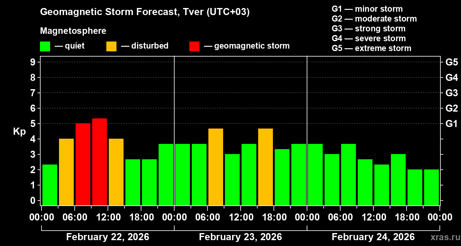 Forecast of the geomagnetic index&nbsp;Kp
