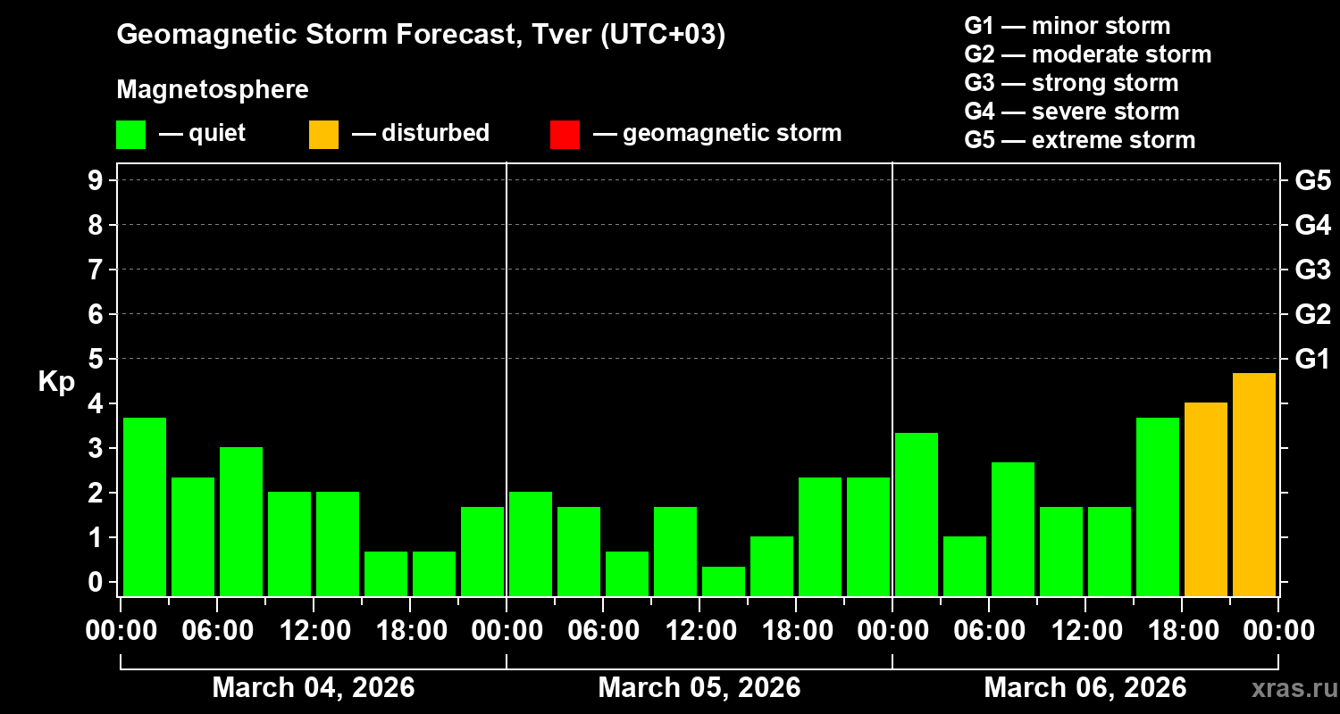 Forecast of the geomagnetic index&nbsp;Kp