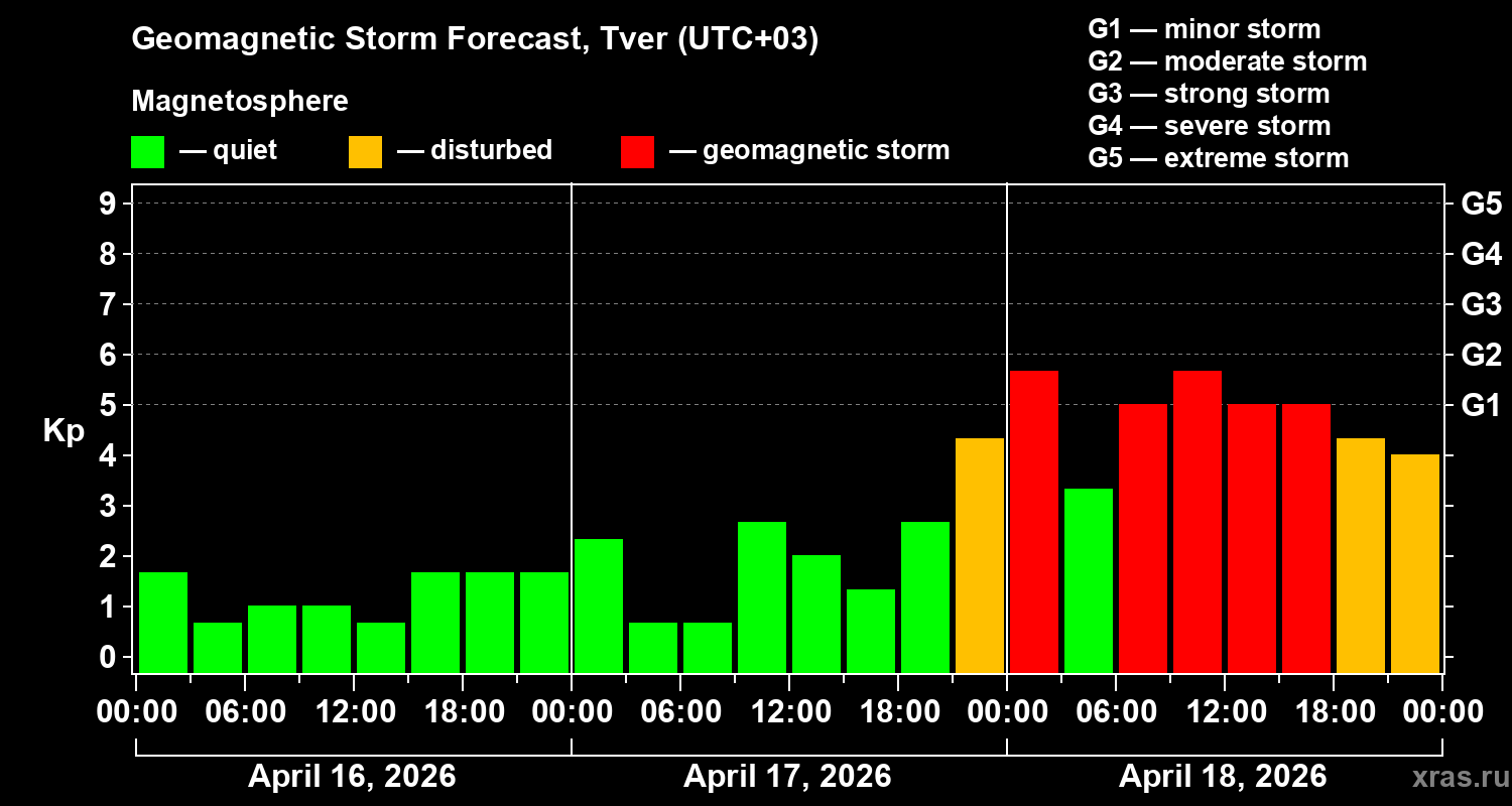 Forecast of the geomagnetic index&nbsp;Kp