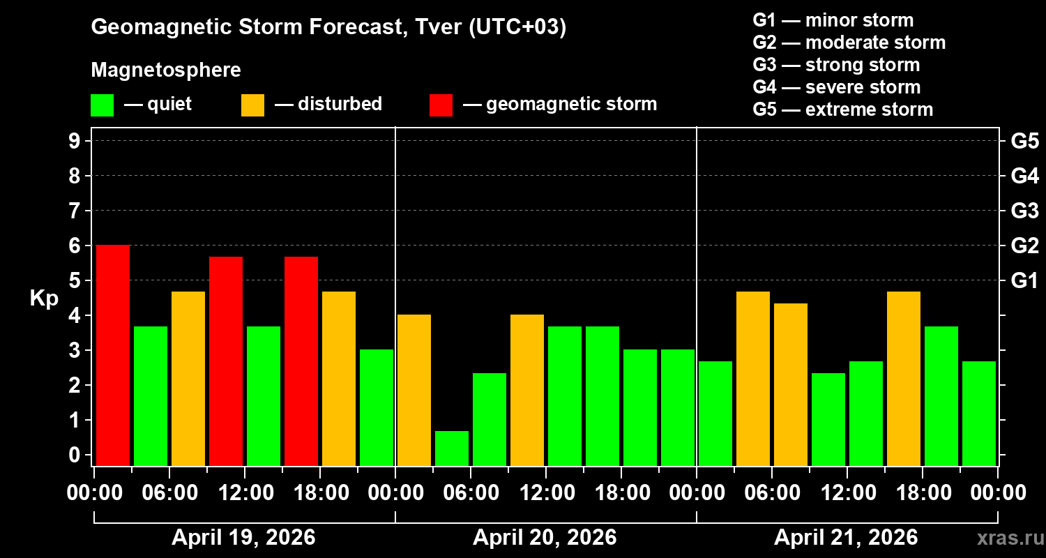 Forecast of the geomagnetic index&nbsp;Kp