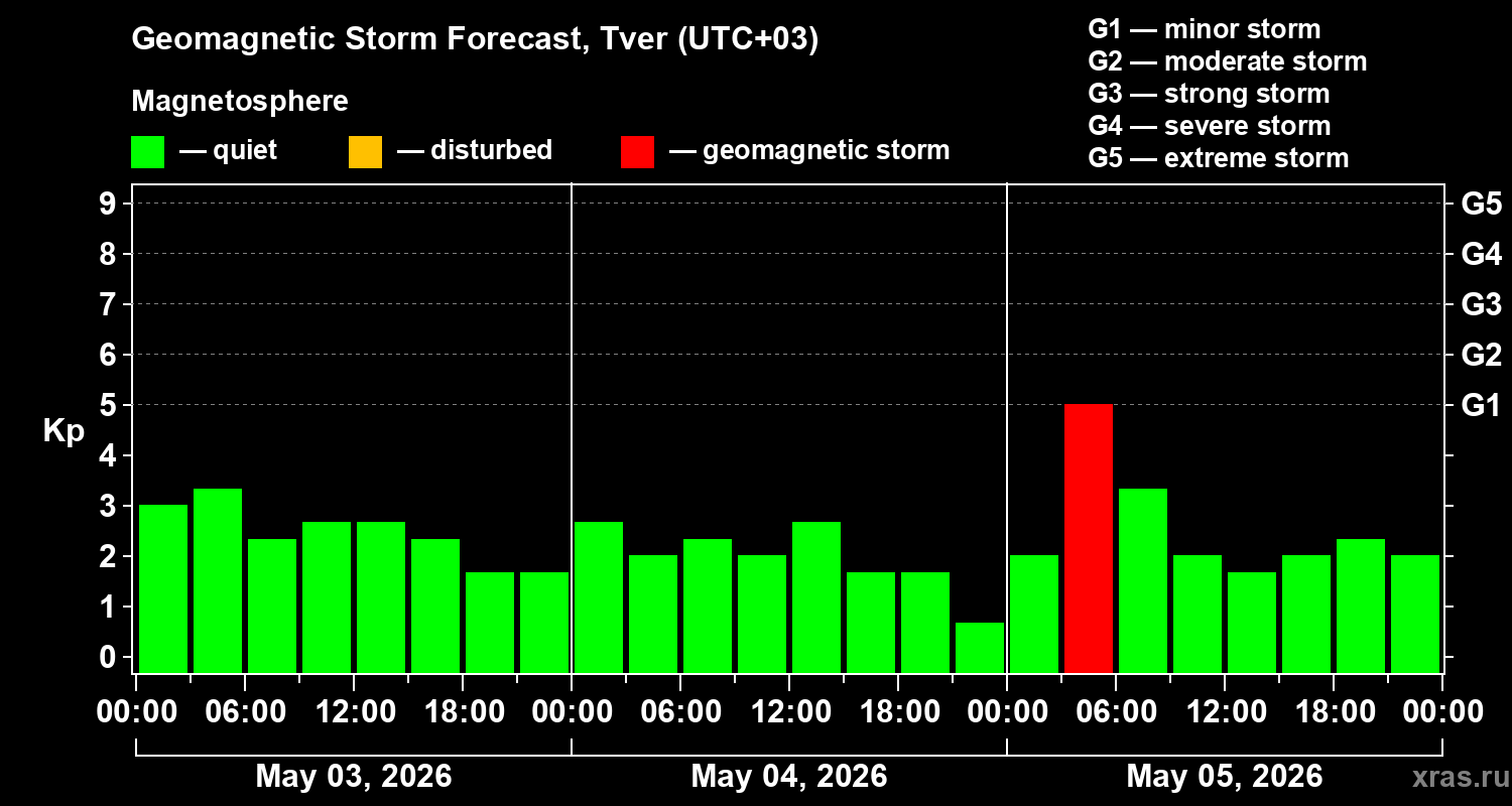 Forecast of the geomagnetic index&nbsp;Kp