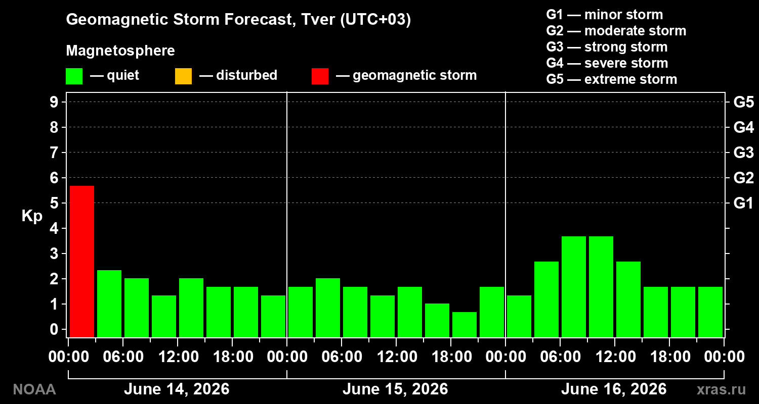Forecast of the geomagnetic index&nbsp;Kp