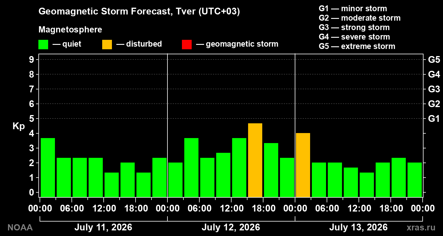 Geomagnetic index Kp forecast for three days