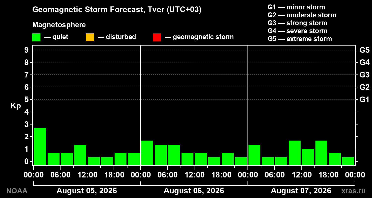 Geomagnetic index Kp forecast for three days