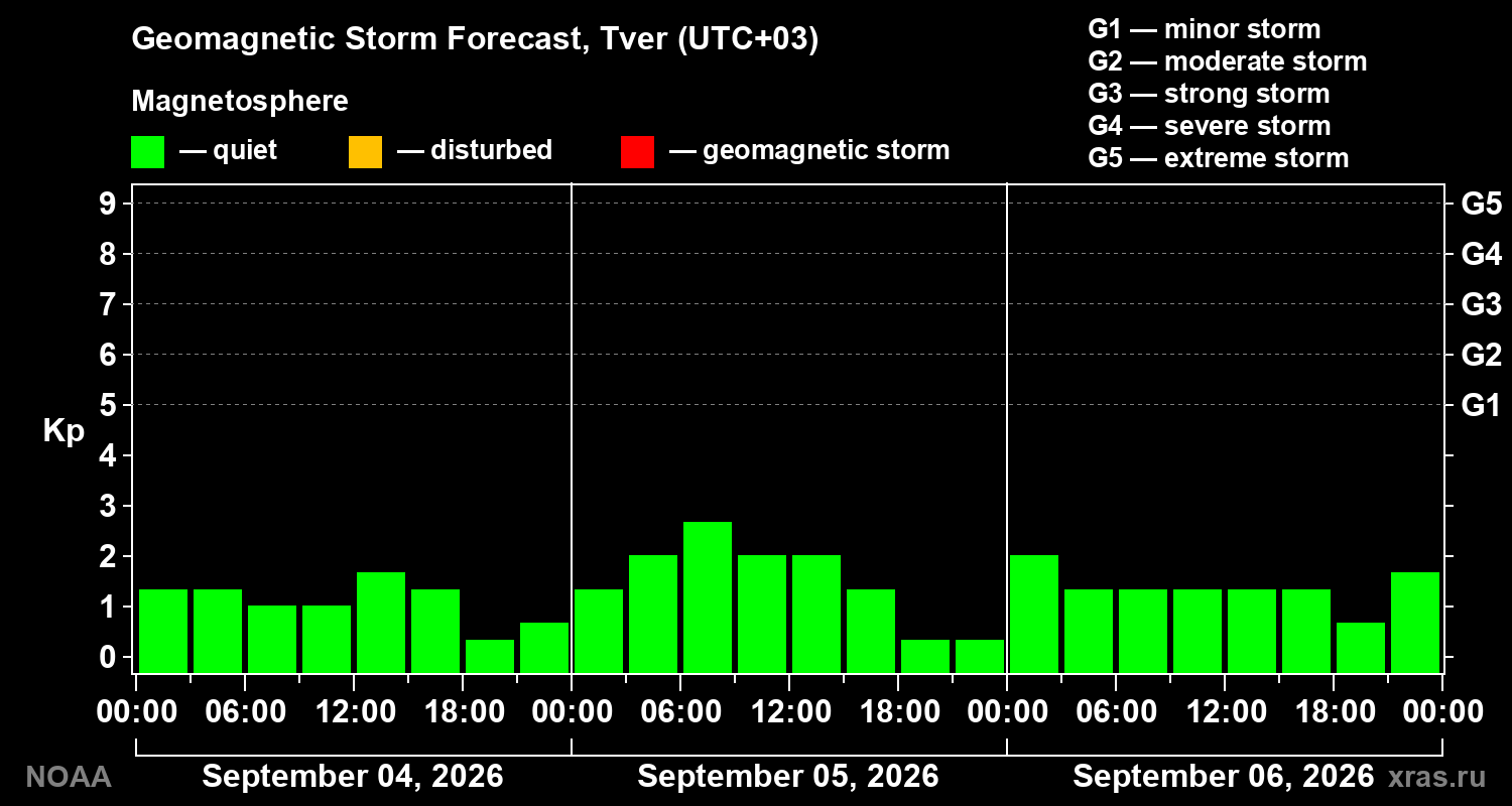 Geomagnetic index Kp forecast for three days