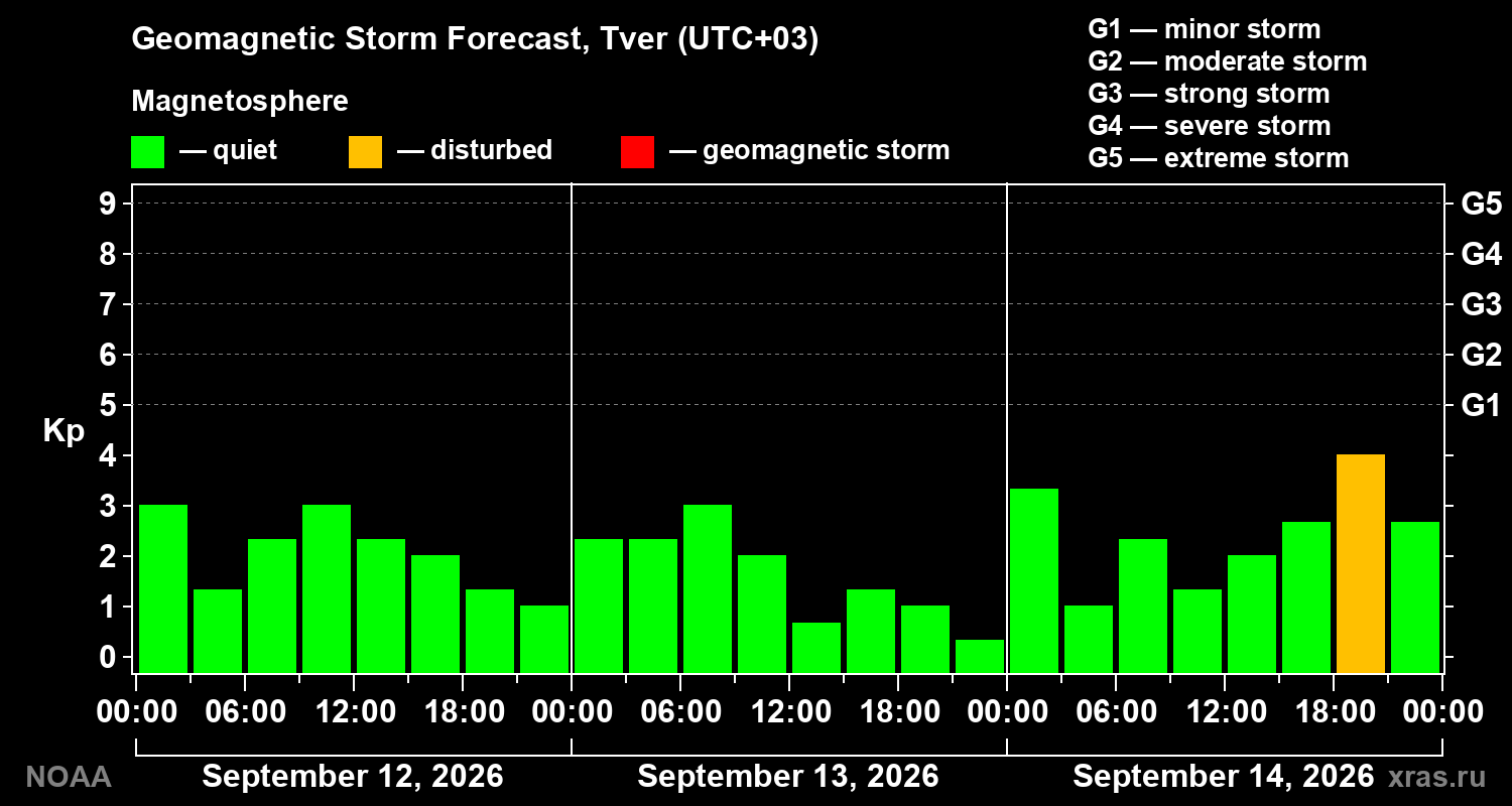 Geomagnetic index Kp forecast for three days