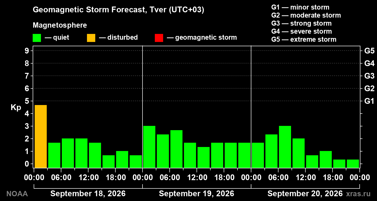 Geomagnetic index Kp forecast for three days