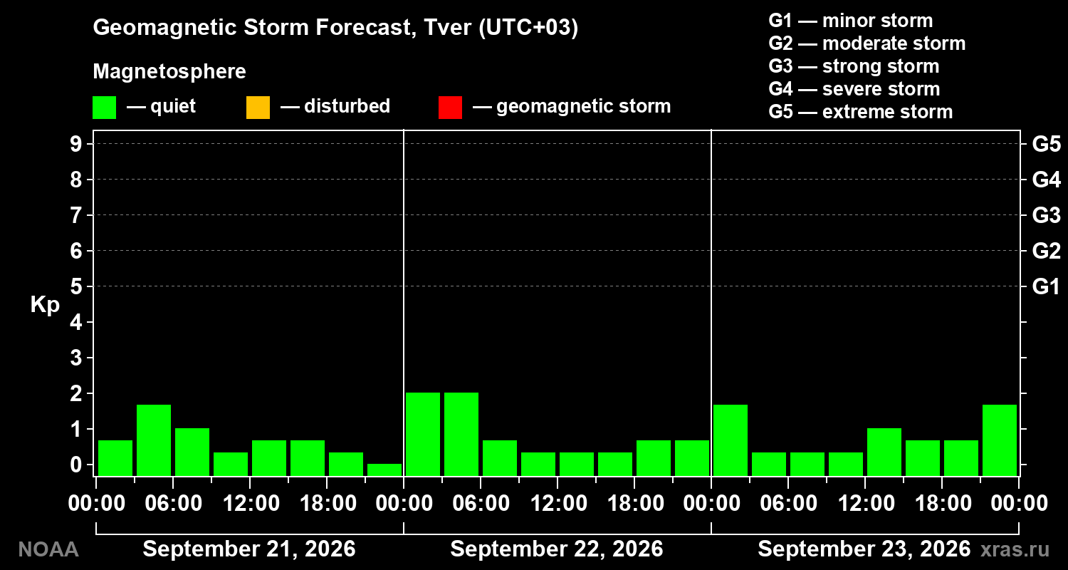 Geomagnetic index Kp forecast for three days