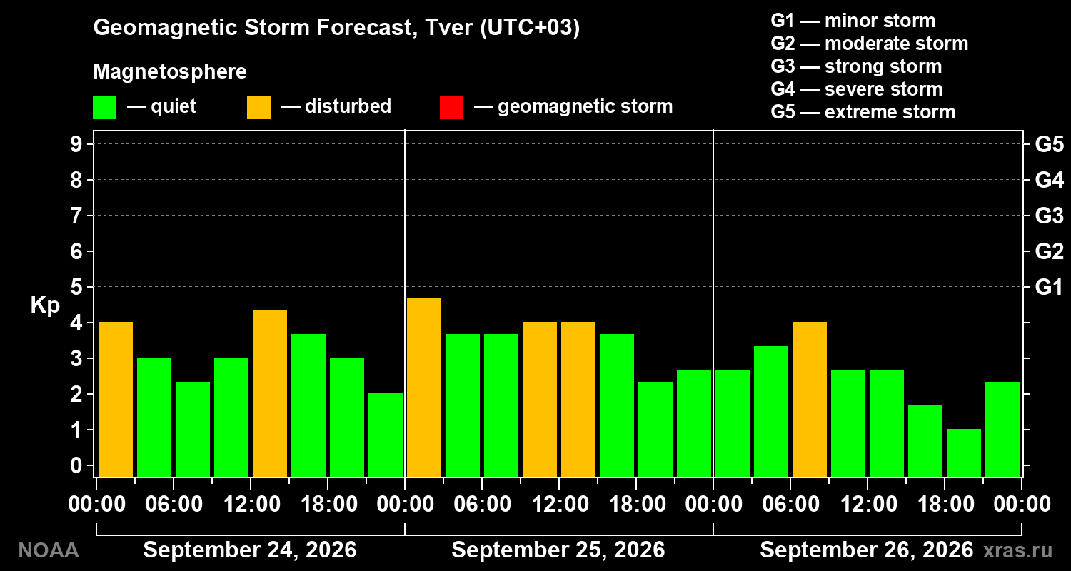 Geomagnetic index Kp forecast for three days