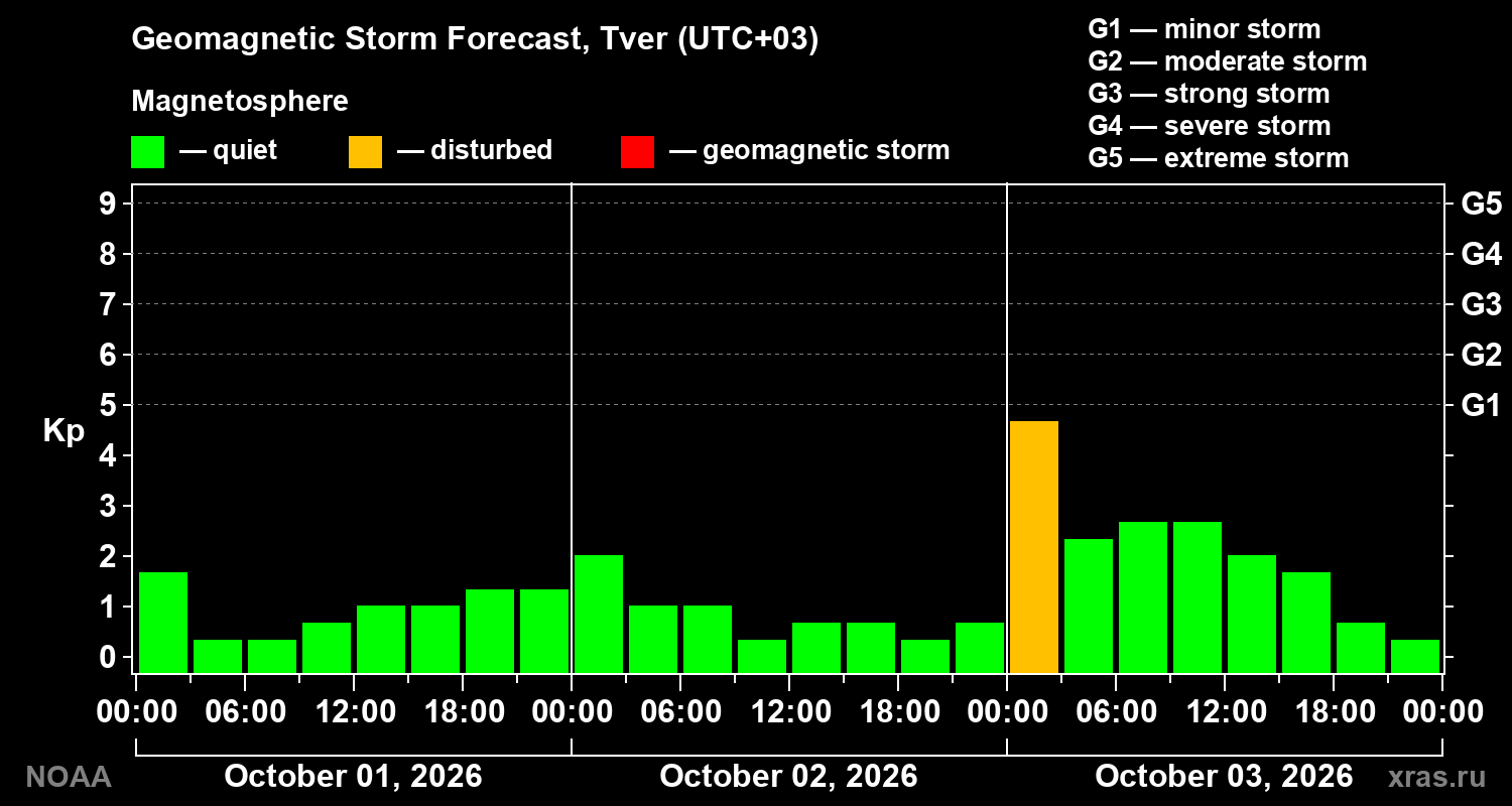 Geomagnetic index Kp forecast for three days