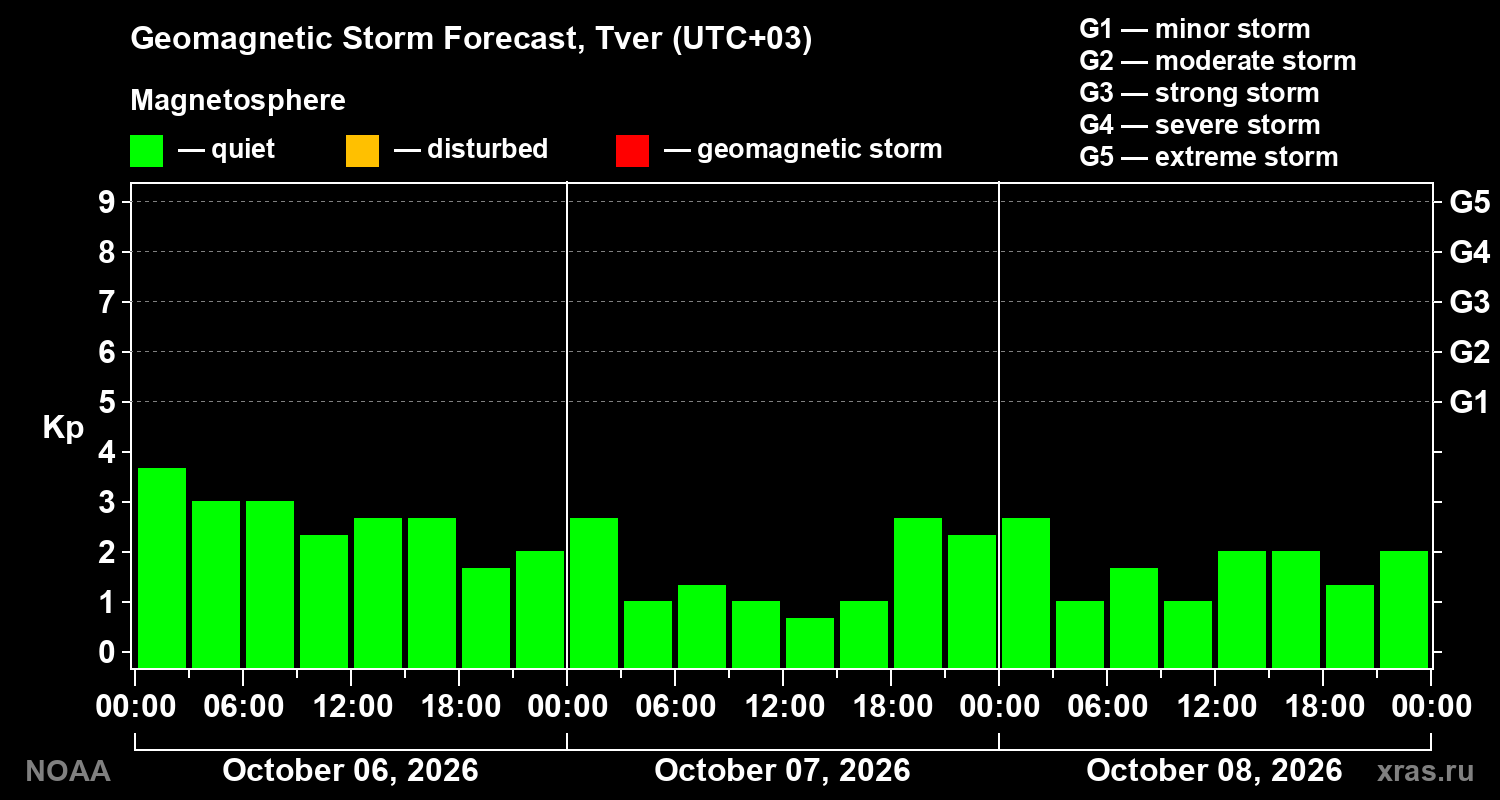 Geomagnetic index Kp forecast for three days