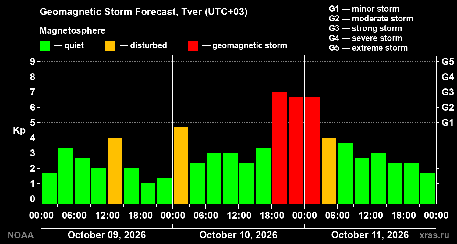 Geomagnetic index Kp forecast for three days