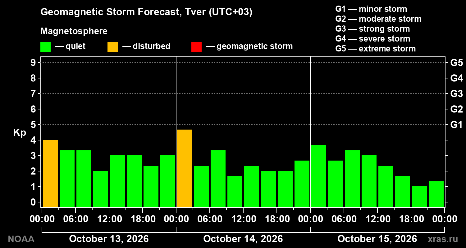 Geomagnetic index Kp forecast for three days