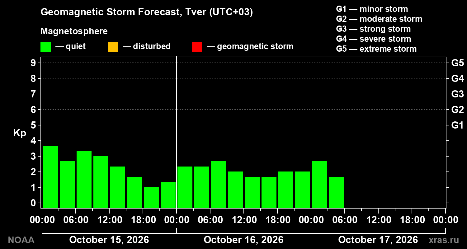 Geomagnetic index Kp forecast for three days