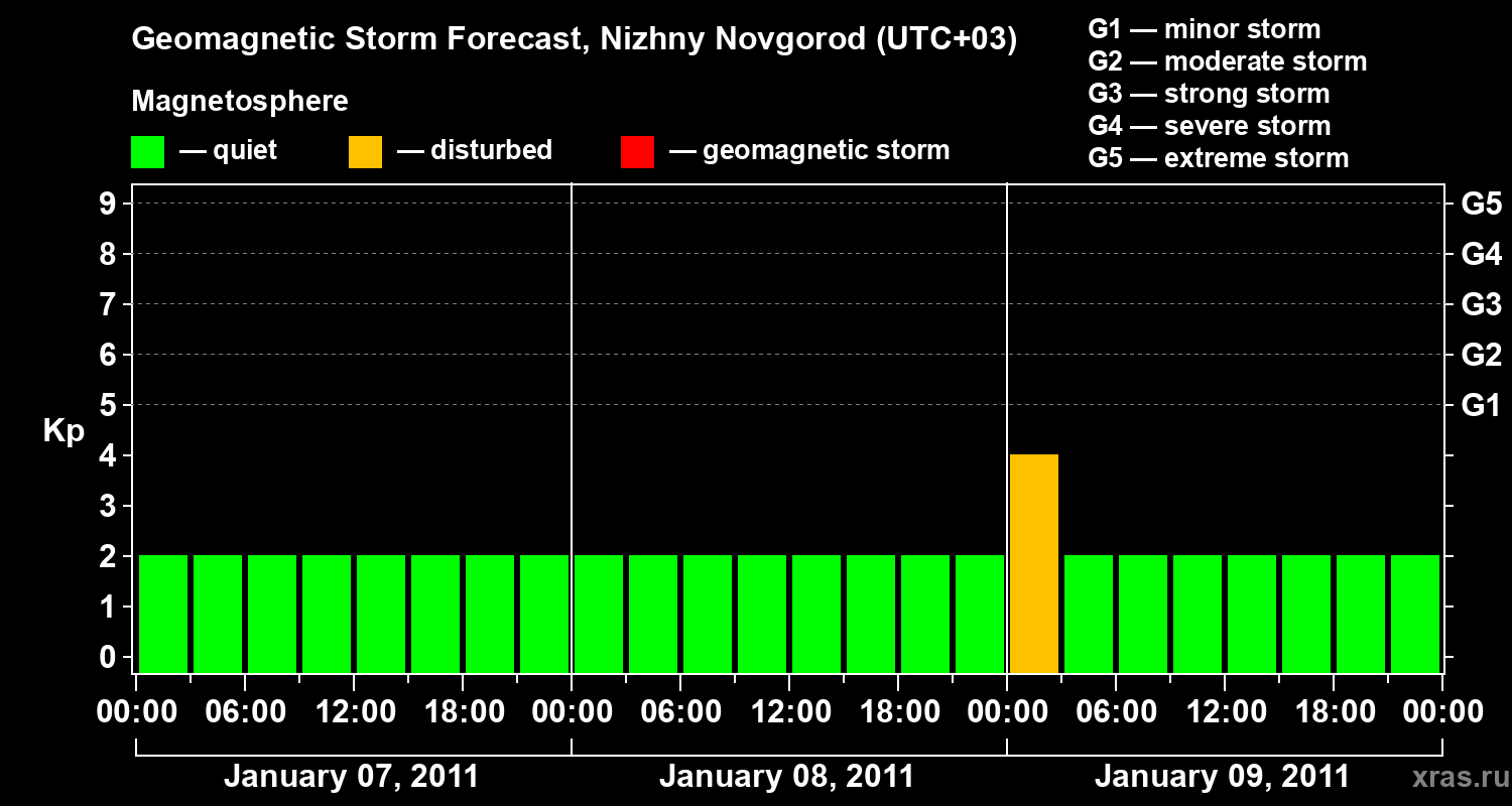 Forecast of the geomagnetic index Kp