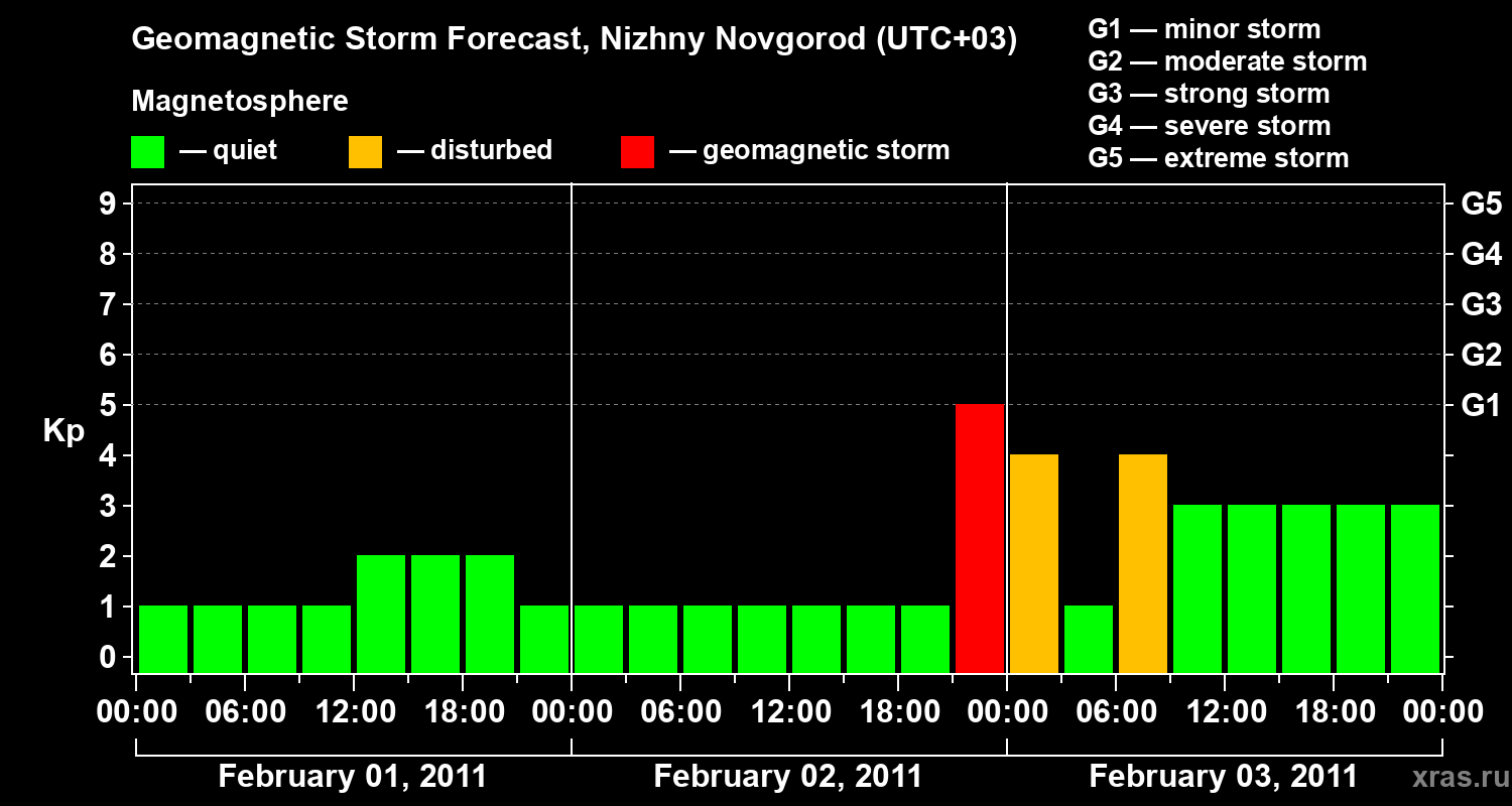 Forecast of the geomagnetic index&nbsp;Kp