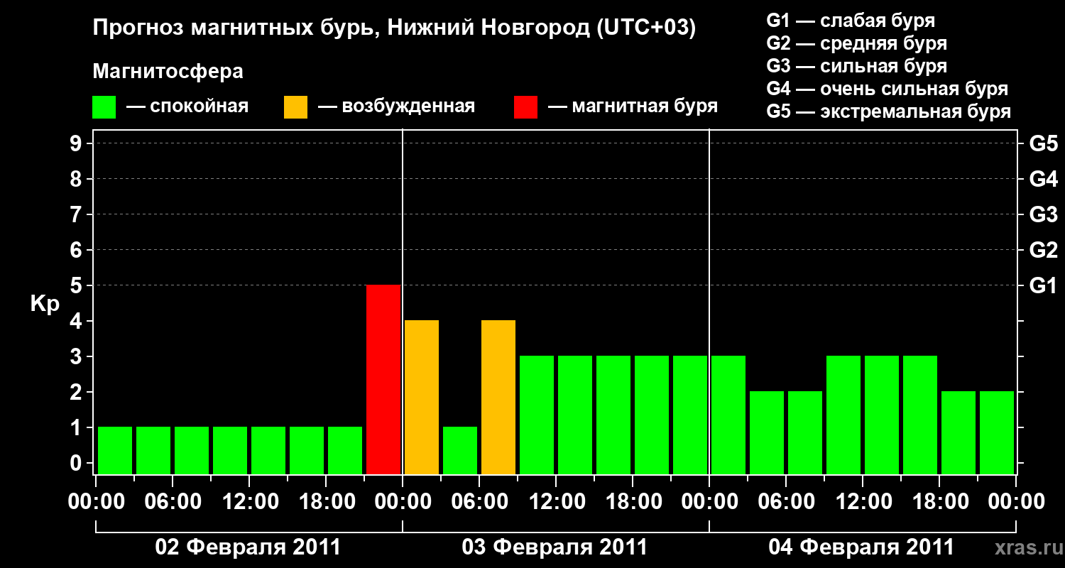 Прогноз геомагнитного индекса&nbsp;Kp