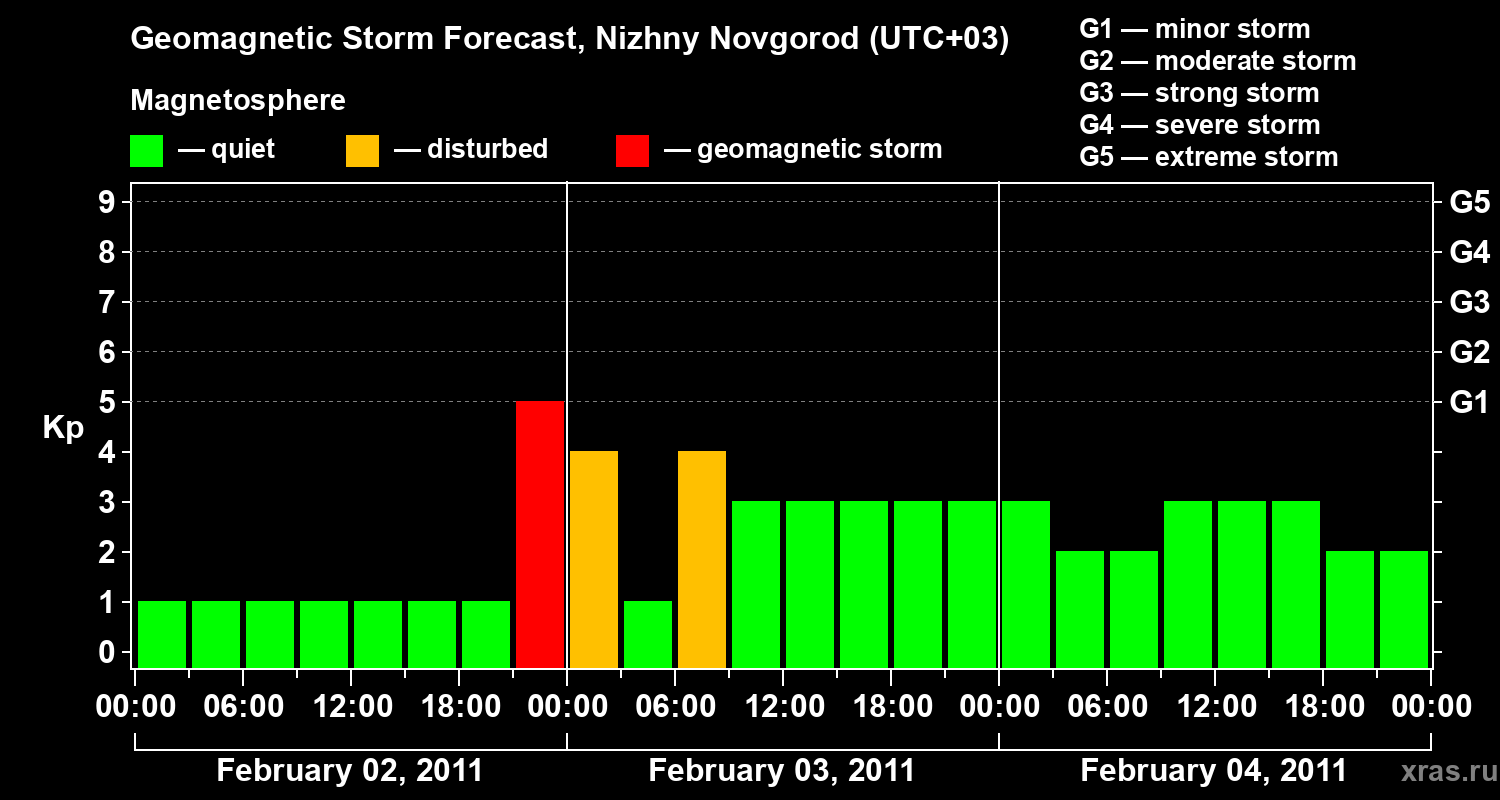 Forecast of the geomagnetic index&nbsp;Kp