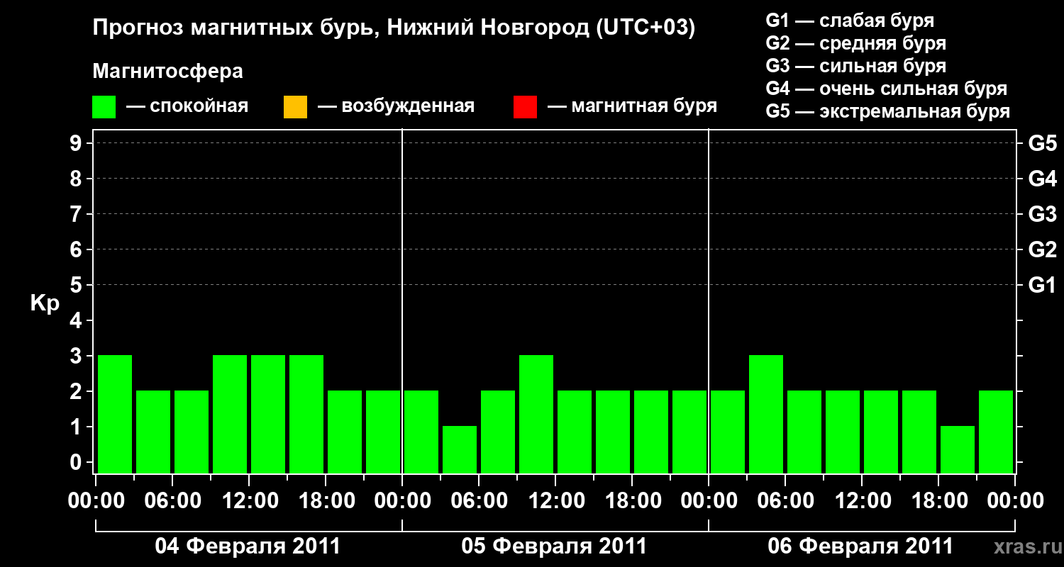 Прогноз геомагнитного индекса&nbsp;Kp