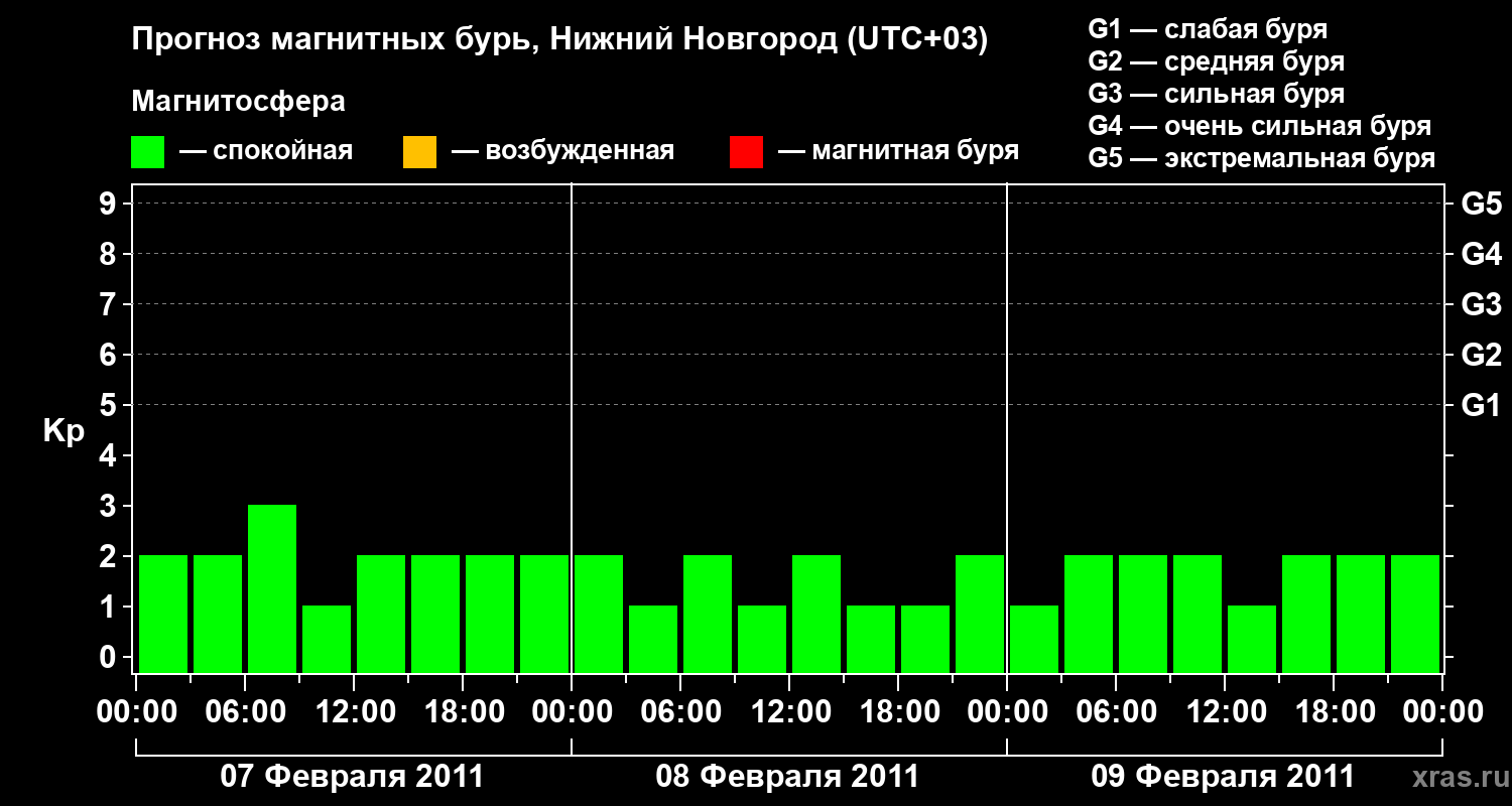 Прогноз геомагнитного индекса&nbsp;Kp