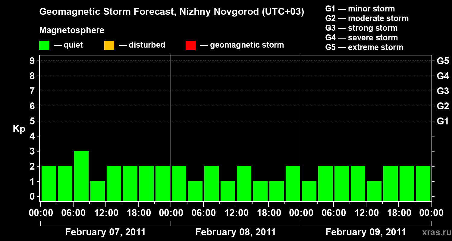 Forecast of the geomagnetic index&nbsp;Kp