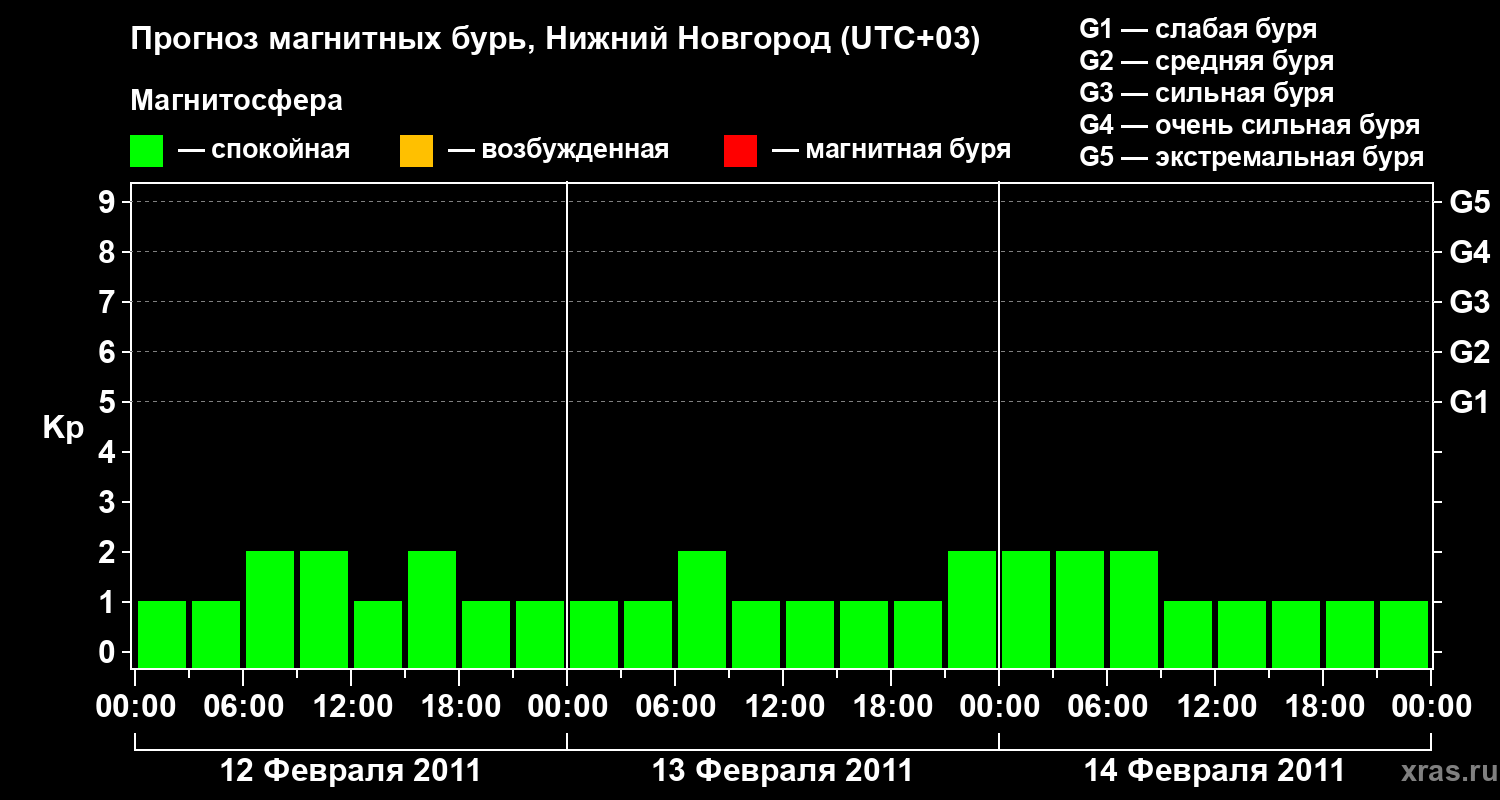 Прогноз геомагнитного индекса&nbsp;Kp