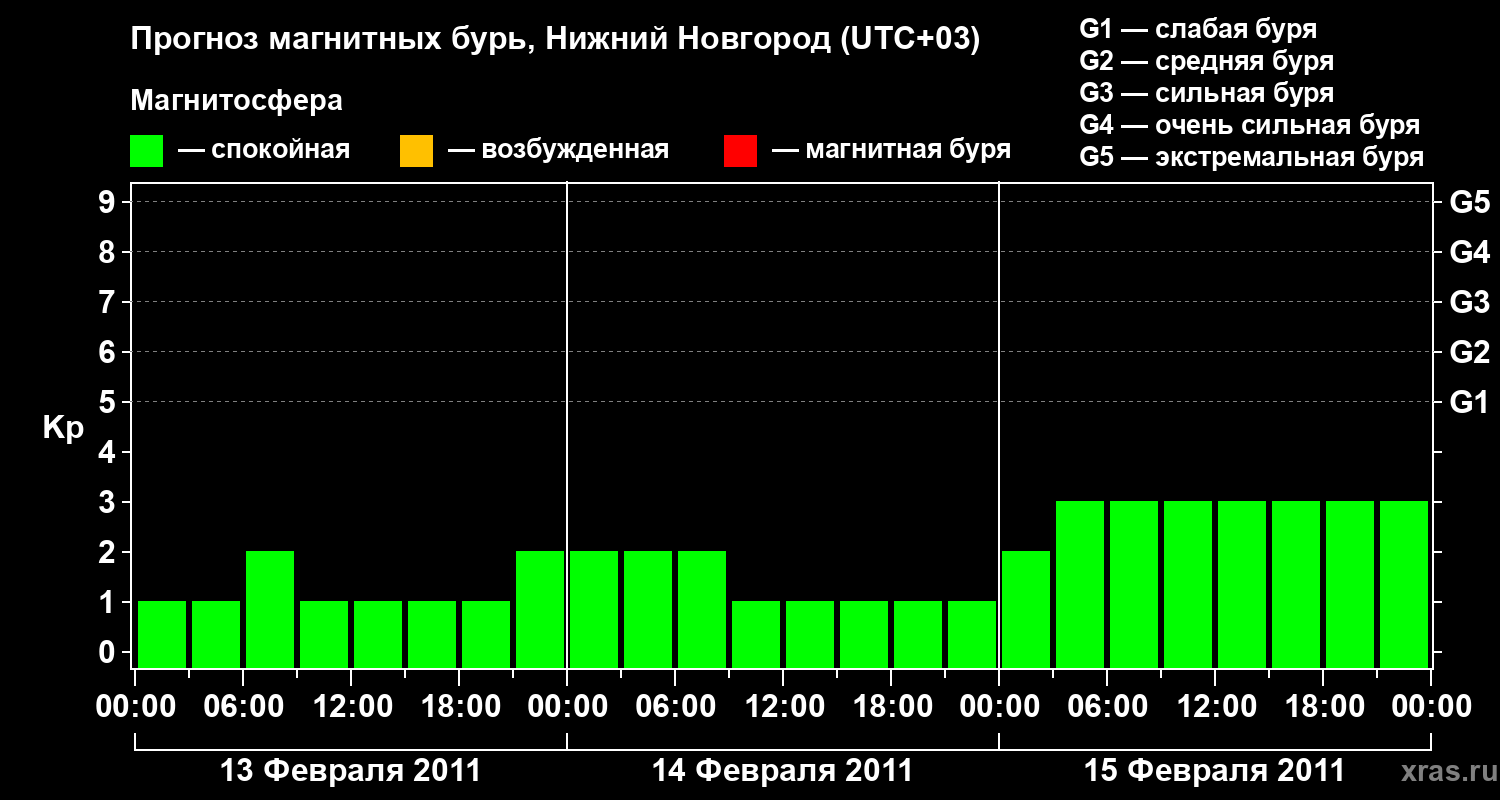 Прогноз геомагнитного индекса&nbsp;Kp