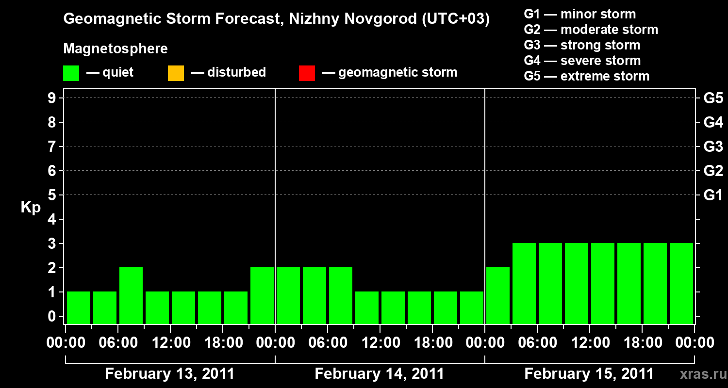 Forecast of the geomagnetic index&nbsp;Kp