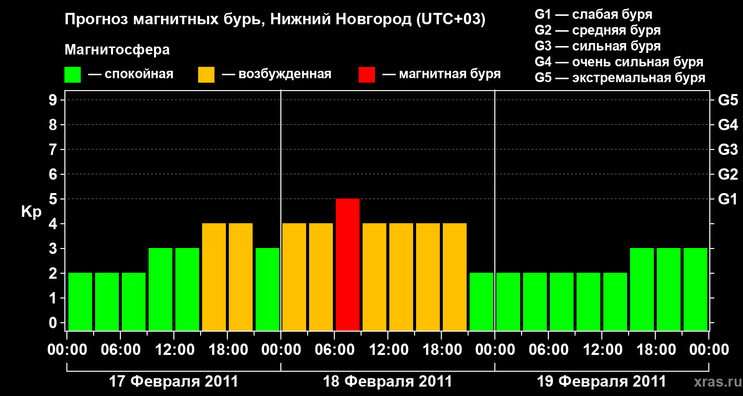 Прогноз геомагнитного индекса&nbsp;Kp