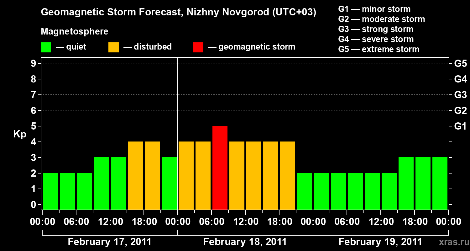 Forecast of the geomagnetic index&nbsp;Kp