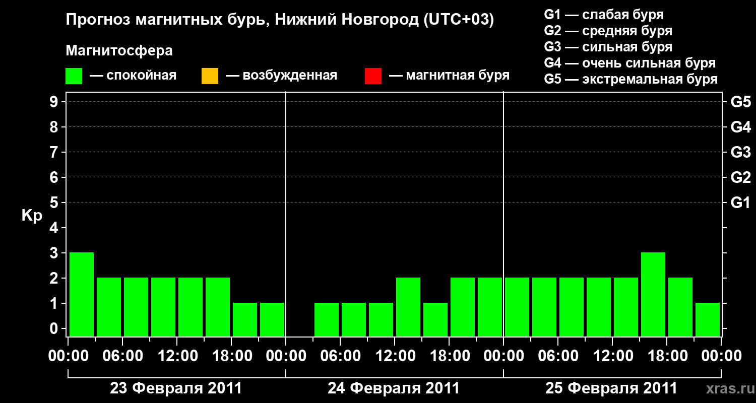 Прогноз геомагнитного индекса&nbsp;Kp