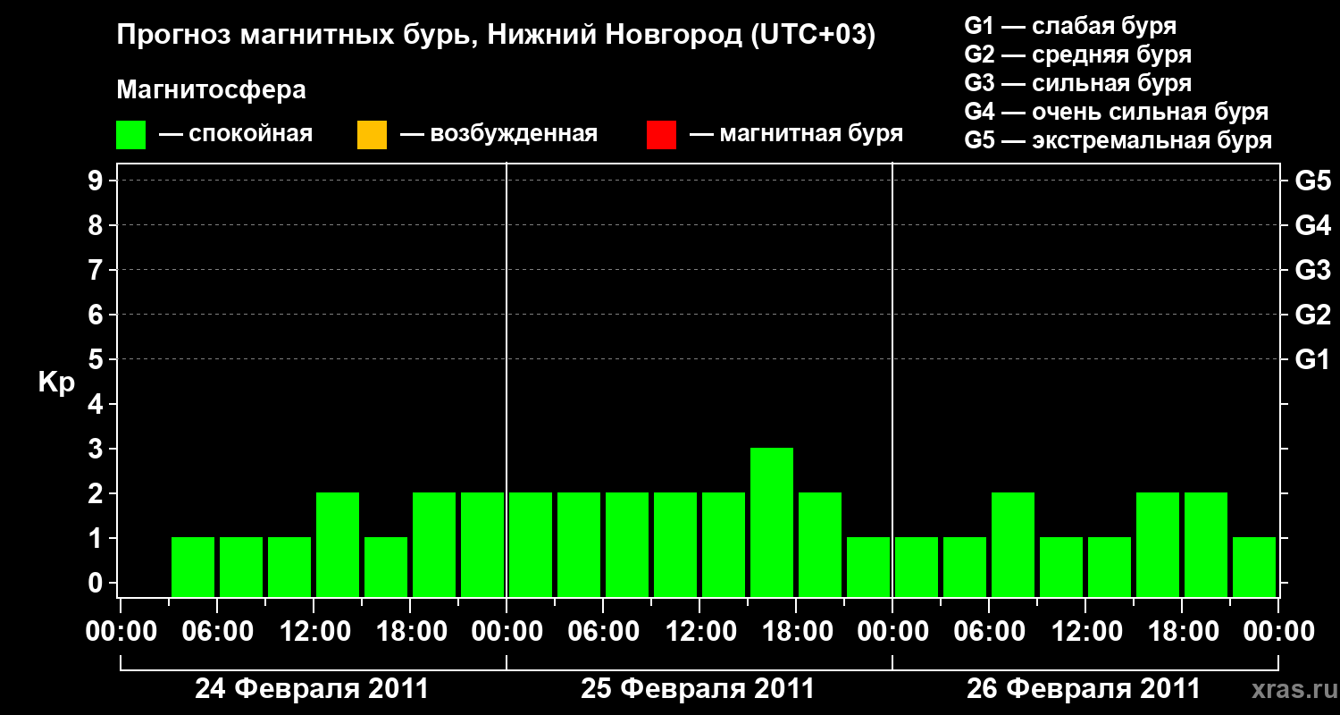 Прогноз геомагнитного индекса&nbsp;Kp