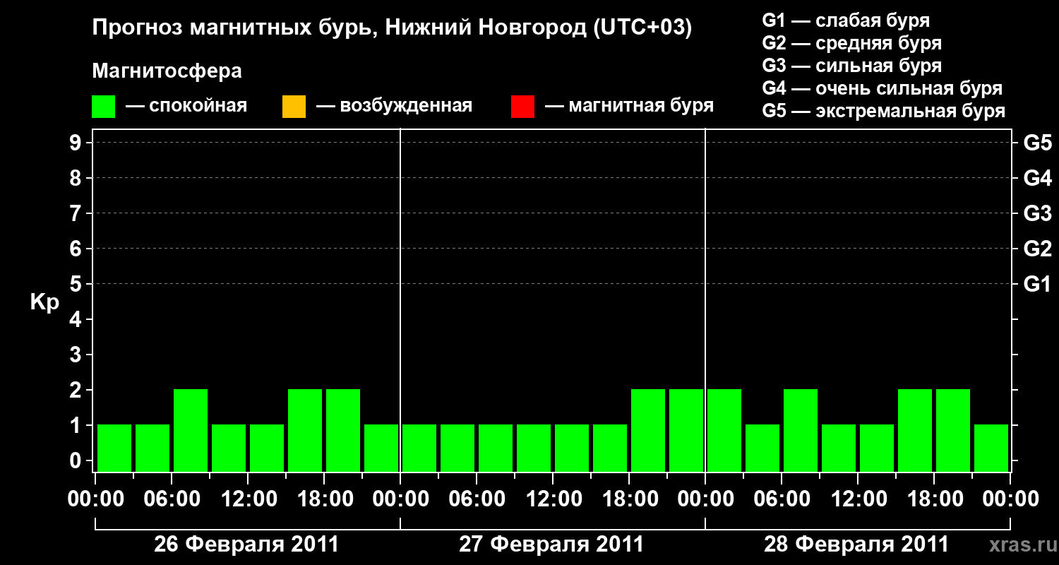 Прогноз геомагнитного индекса&nbsp;Kp