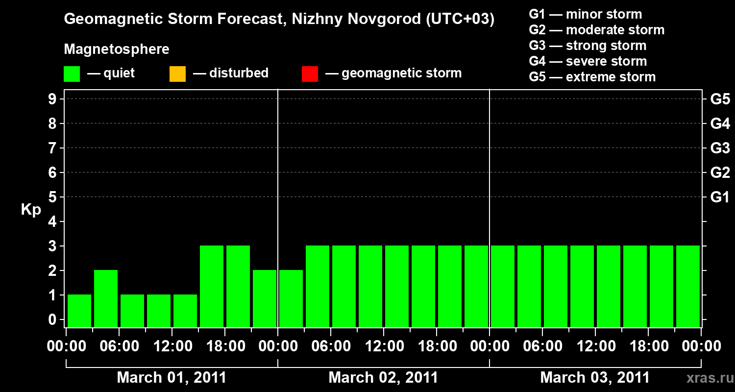 Forecast of the geomagnetic index&nbsp;Kp