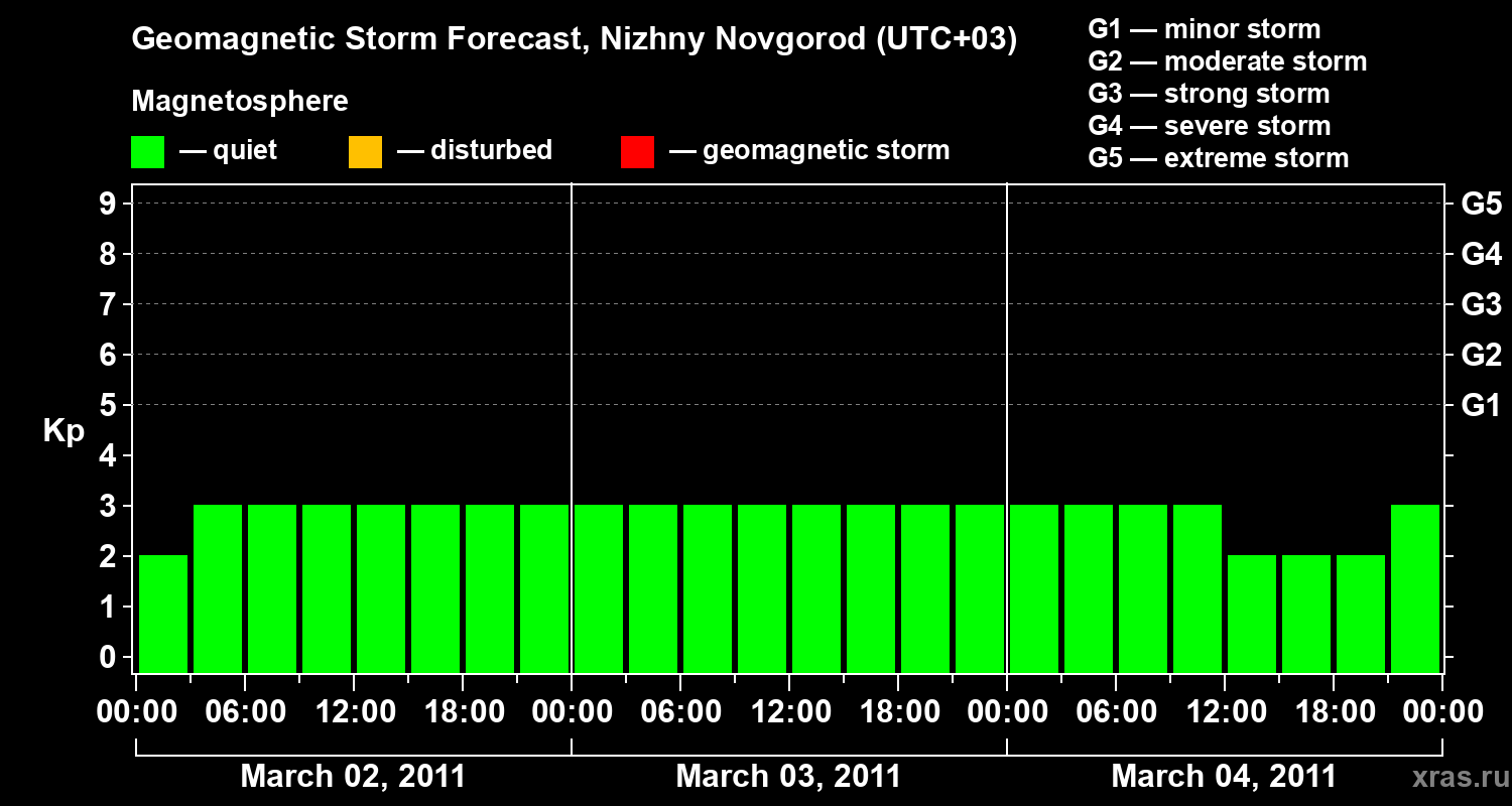 Forecast of the geomagnetic index&nbsp;Kp