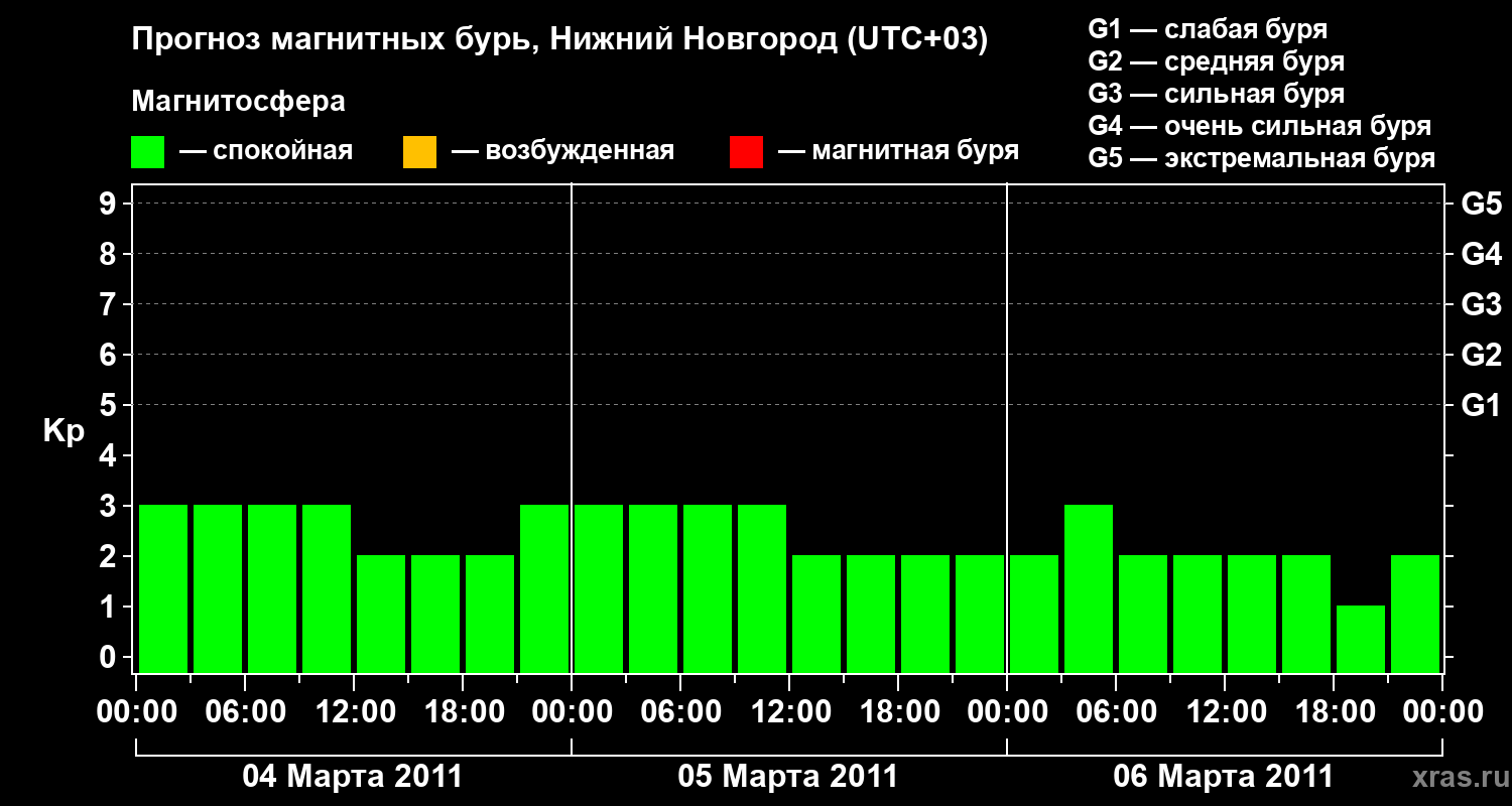 Прогноз геомагнитного индекса Kp