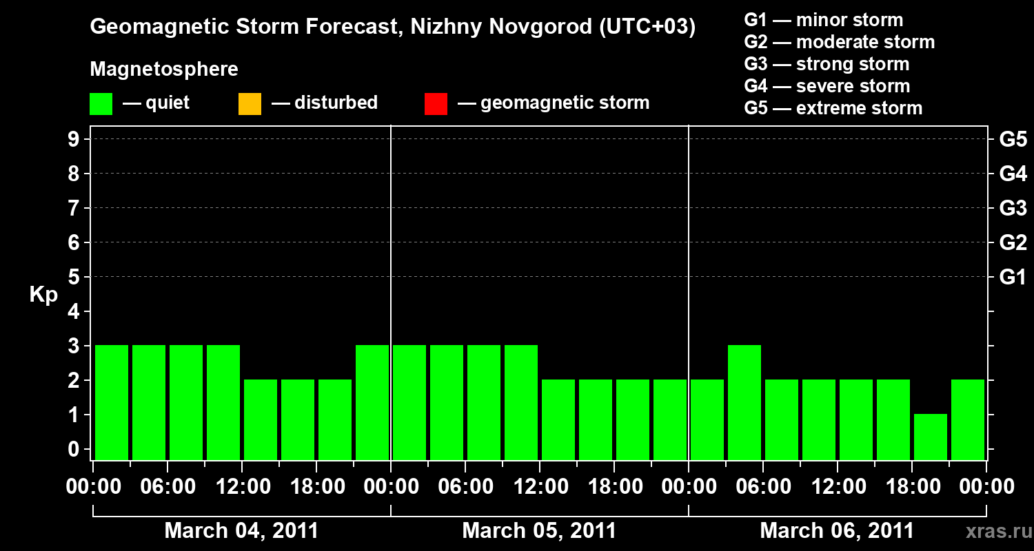 Forecast of the geomagnetic index&nbsp;Kp