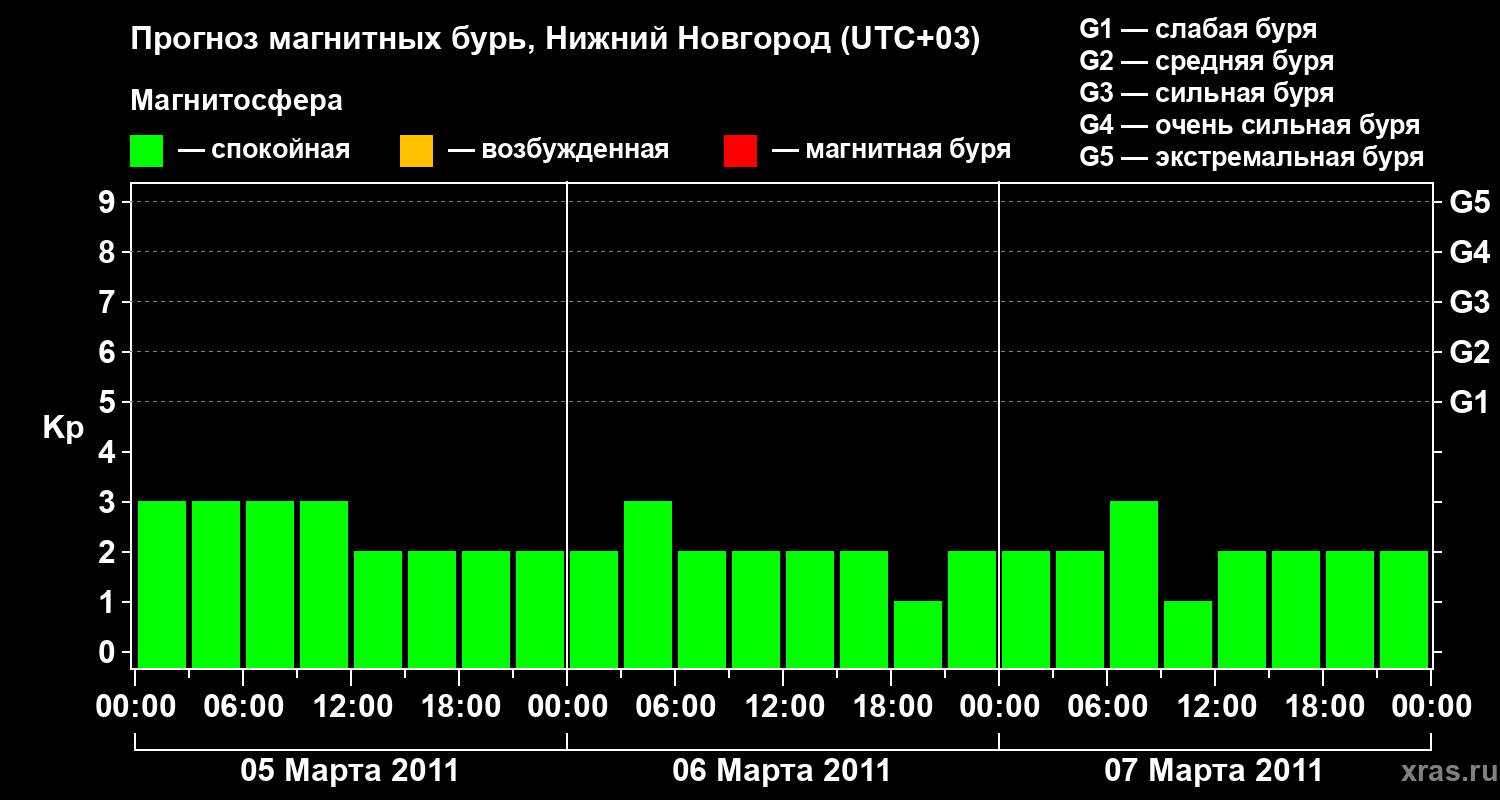 Прогноз геомагнитного индекса&nbsp;Kp